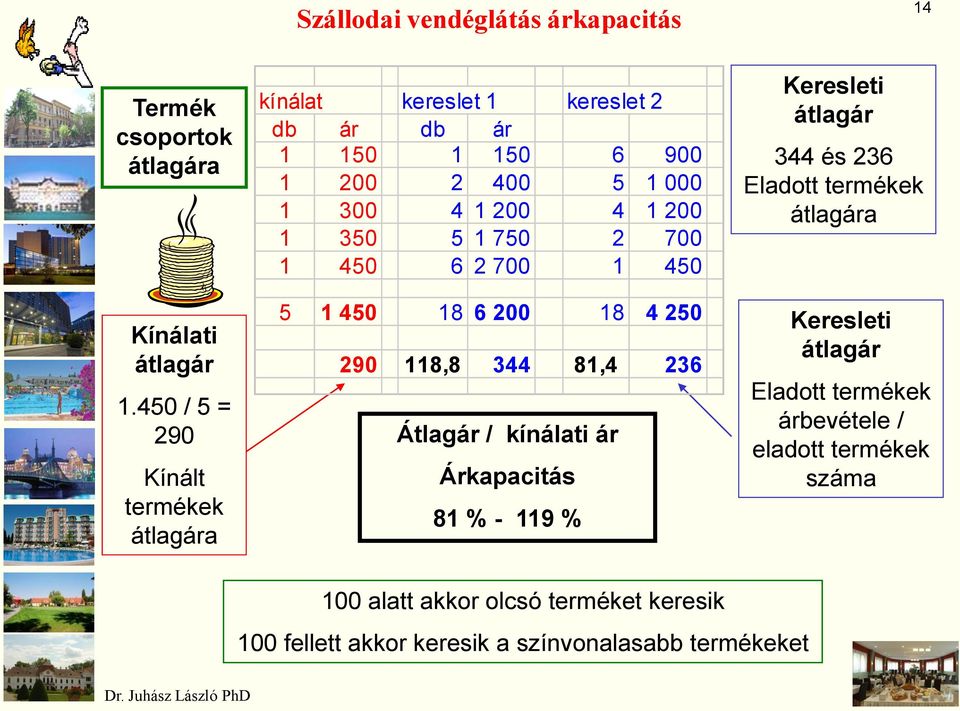 350 5 1 750 2 700 1 450 6 2 700 1 450 5 1 450 18 6 200 18 4 250 290 118,8 344 81,4 236 Átlagár / kínálati ár Árkapacitás 81 % - 119 % Keresleti