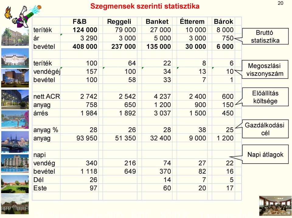 758 650 1 200 900 150 árrés 1 984 1 892 3 037 1 500 450 anyag % 28 26 28 38 25 anyag 93 950 51 350 32 400 9 000 1 200 napi vendég 340 216 74 27 22