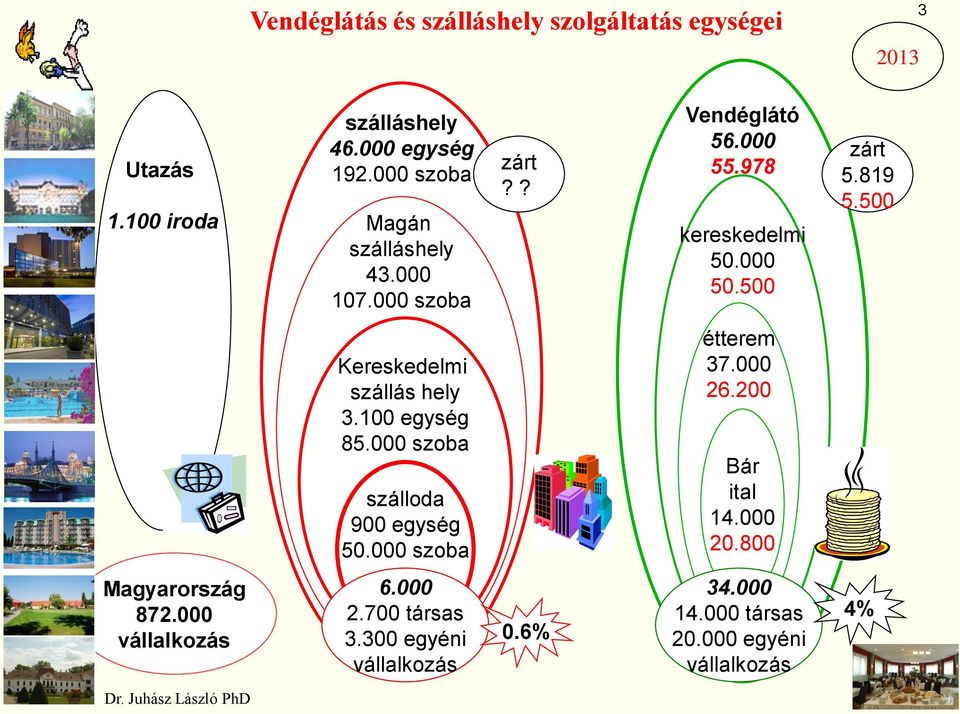 500 Kereskedelmi szállás hely 3.100 egység 85.000 szoba szálloda 900 egység 50.000 szoba étterem 37.000 26.200 Bár ital 14.