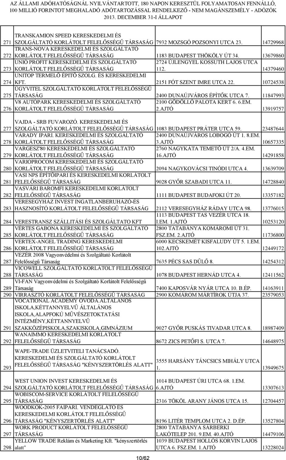 10724538 275 ÜGYVITEL SZOLGÁLTATÓ KORLÁTOLT FELELŐSSÉGŰ TÁRSASÁG 2400 DUNAÚJVÁROS ÉPÍTŐK UTCA 7. 11847993 276 V8 AUTÓPARK KERESKEDELMI ÉS SZOLGÁLTATÓ 2100 GÖDÖLLŐ PALOTA KERT 6. 6.EM. 2.AJTÓ 13919757 277 VAJDA - SRB FUVAROZÓ.