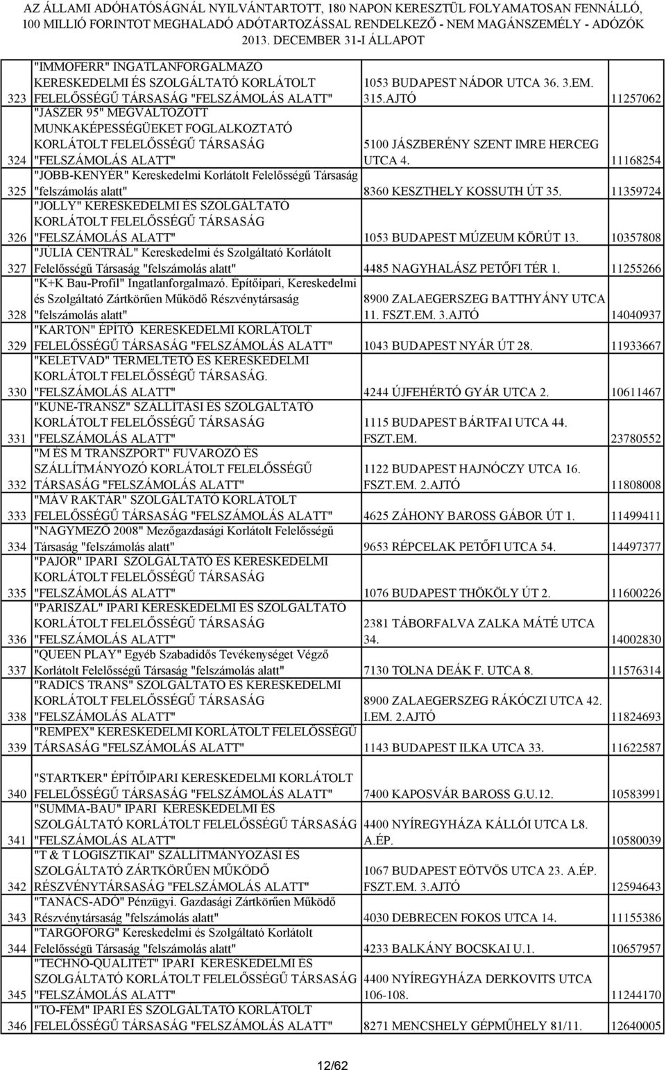 11168254 "JOBB-KENYÉR" Kereskedelmi Korlátolt Felelősségű Társaság "felszámolás alatt" 8360 KESZTHELY KOSSUTH ÚT 35. 11359724 "JOLLY" KERESKEDELMI ÉS SZOLGÁLTATÓ 1053 BUDAPEST MÚZEUM KÖRÚT 13.