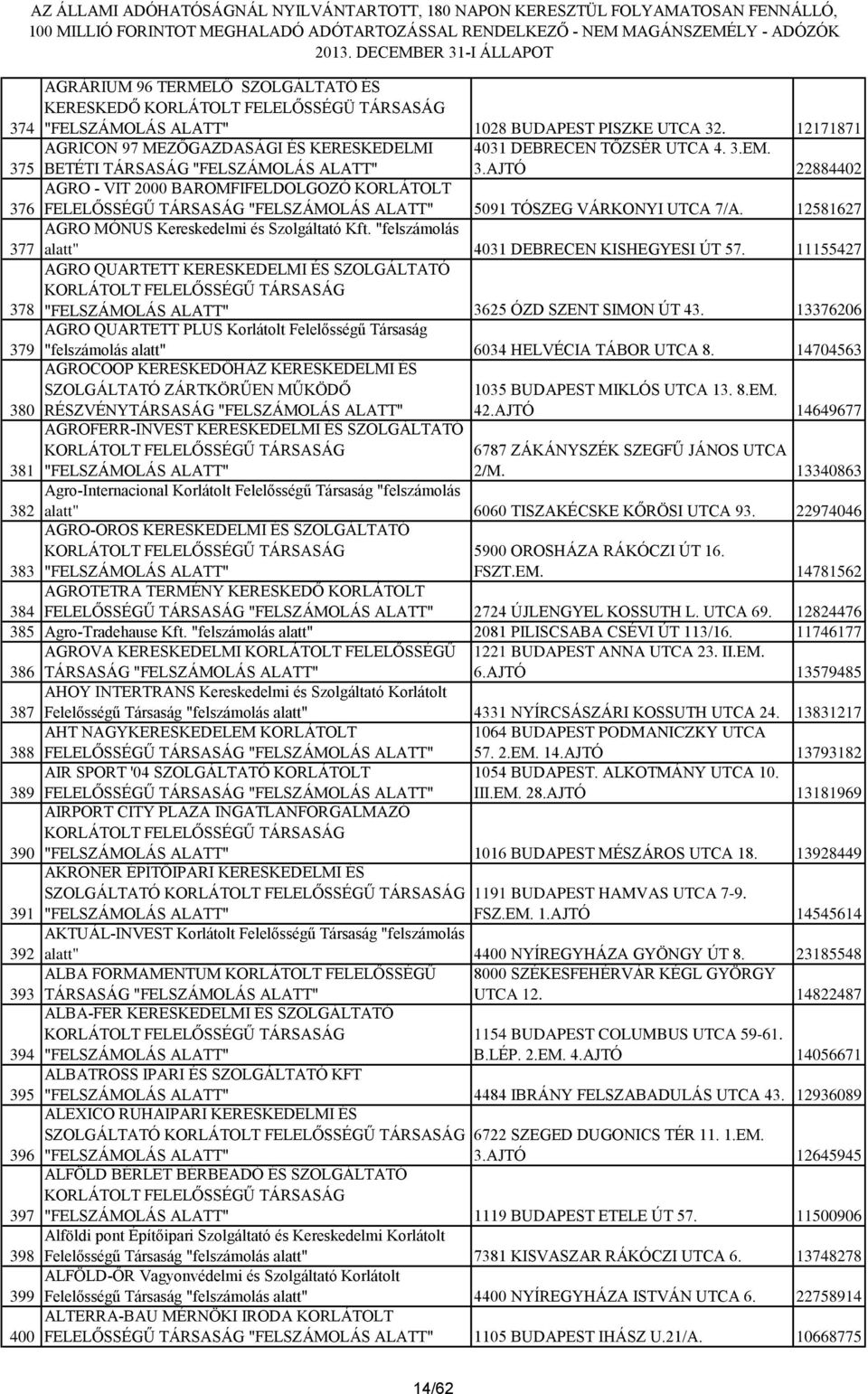 12581627 377 AGRO MÓNUS Kereskedelmi és Szolgáltató Kft. "felszámolás alatt" 4031 DEBRECEN KISHEGYESI ÚT 57. 11155427 378 AGRO QUARTETT KERESKEDELMI ÉS SZOLGÁLTATÓ 3625 ÓZD SZENT SIMON ÚT 43.
