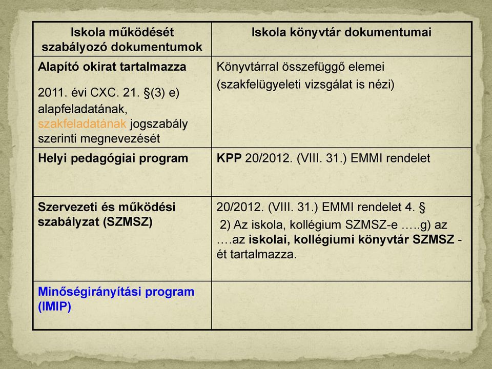 Könyvtárral összefüggő elemei (szakfelügyeleti vizsgálat is nézi) KPP 20/2012. (VIII. 31.