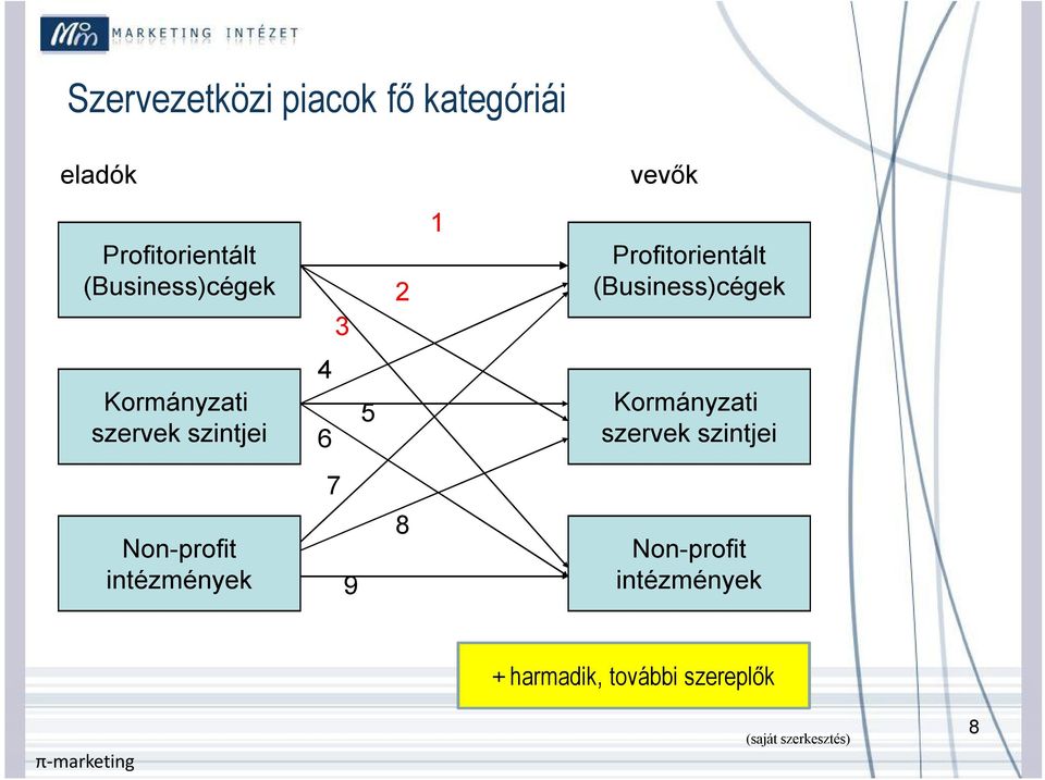 szervek szintjei 4 6 5 Kormányzati szervek szintjei 7 Non-profit