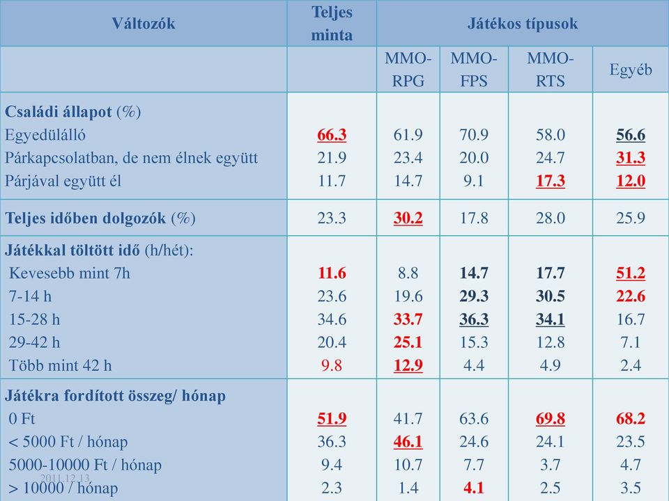 9 Játékkal töltött idő (h/hét): Kevesebb mint 7h 7-14 h 15-28 h 29-42 h Több mint 42 h 11.6 23.6 34.6 20.4 9.8 8.8 19.6 33.7 25.1 12.9 14.7 29.3 36.3 15.3 4.4 17.7 30.