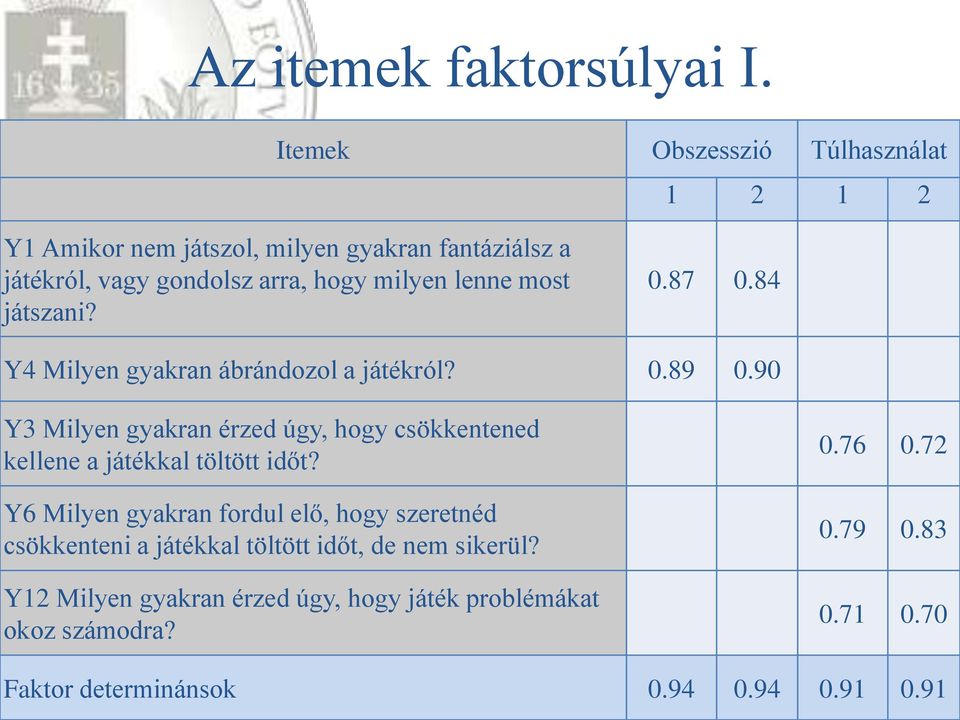 most játszani? 0.87 0.84 Y4 Milyen gyakran ábrándozol a játékról? 0.89 0.