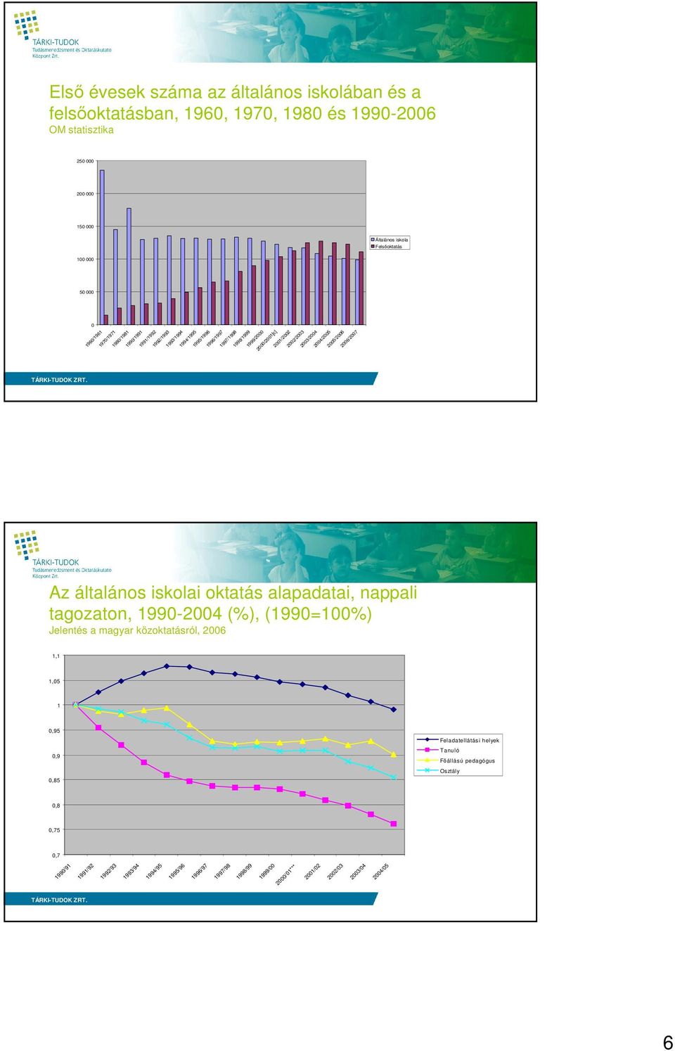 2004/2005 2005/2006 2006/2007 Az általános iskolai oktatás alapadatai, nappali tagozaton, 1990-2004 (%), (1990=100%) Jelentés a magyar közoktatásról, 2006 1,1 1,05 1 0,95