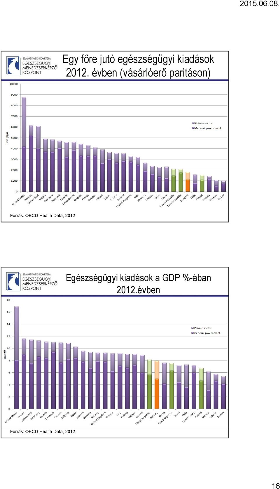 Health Data, 2012 Egészségügyi kiadások a GDP