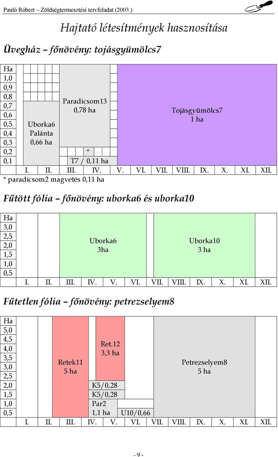 * paradicsom2 magvetés 0, ha Fűtött fólia főnövény: uborka6 és uborka0 Ha 3,0 2,5 2,0,5,0 0,5 Uborka6 3ha Uborka0 3 ha I. II. III. IV. V. VI. VII. VIII.