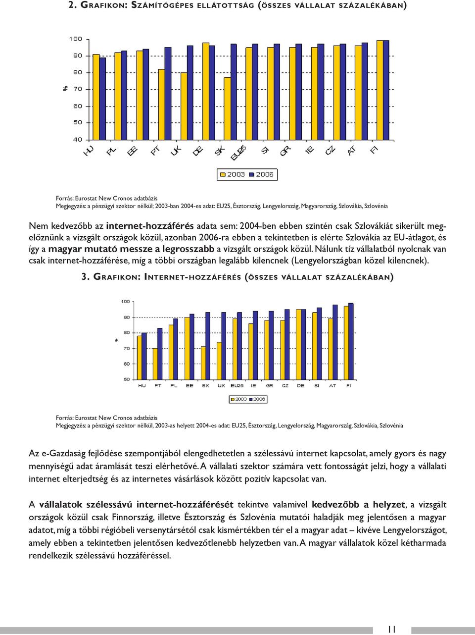 a vizsgált országok közül, azonban 2006-ra ebben a tekintetben is elérte Szlovákia az EU-átlagot, és így a magyar mutató messze a legrosszabb a vizsgált országok közül.