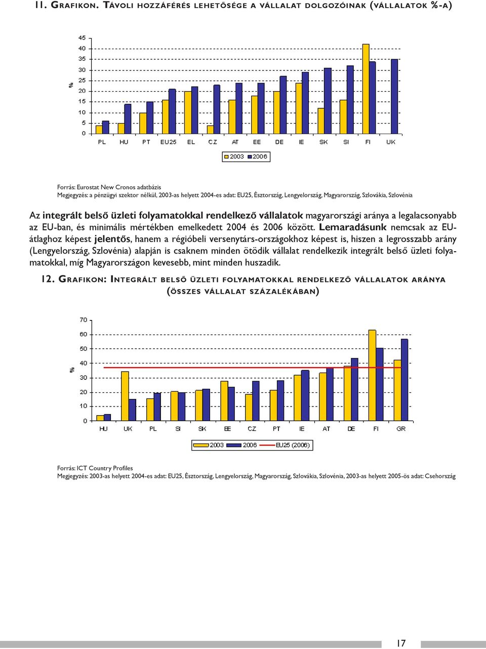 helyett 2004-es adat: EU25, Észtország, Lengyelország, Magyarország, Szlovákia, Szlovénia Az integrált belső üzleti folyamatokkal rendelkező vállalatok magyarországi aránya a legalacsonyabb az