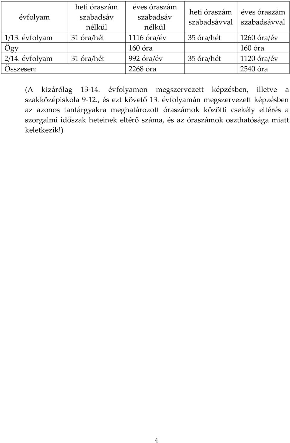 évfolyam 31 óra/hét 992 óra/év 35 óra/hét 1120 óra/év Összesen: 2268 óra 2540 óra (A kizárólag 13-14.