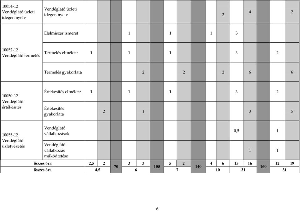 Értékesítés elmélete 1 1 1 3 2 Értékesítés gyakorlata 2 1 3 5 10055-12 Vendéglátó üzletvezetés Vendéglátó