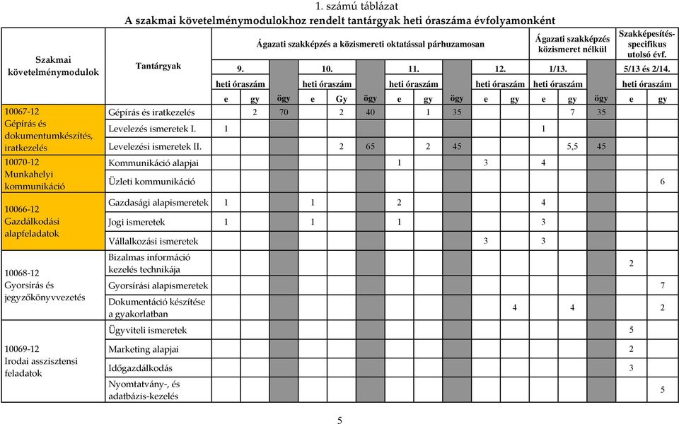 Szakképesítésspecifikus utolsó évf. 9. 10. 11. 12. 1/13. 5/13 és 2/14.