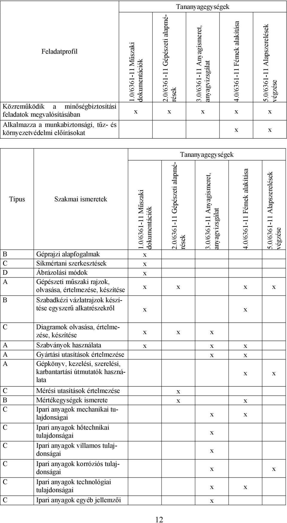 0/6361-11 Műszaki dokumentációk B Géprajzi alapfogalmak C Síkmértani szerkesztések D Ábrázolási módok A B 2.0/6361-11 Gépészeti alapmérések 3.0/6361-11 Anyagismeret, anyagvizsgálat 4.