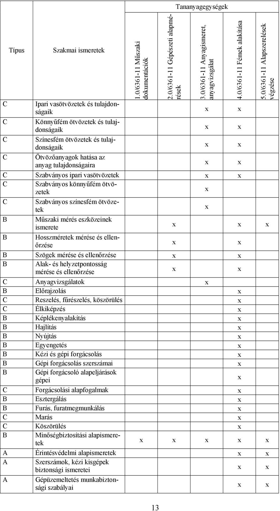 0/6361-11 Alapszerelések végzése C Szabványos ipari vasötvözetek C Szabványos könnyűfém ötvözetek C Szabványos színesfém ötvözetek B Műszaki mérés eszközeinek ismerete B Hosszméretek mérése és