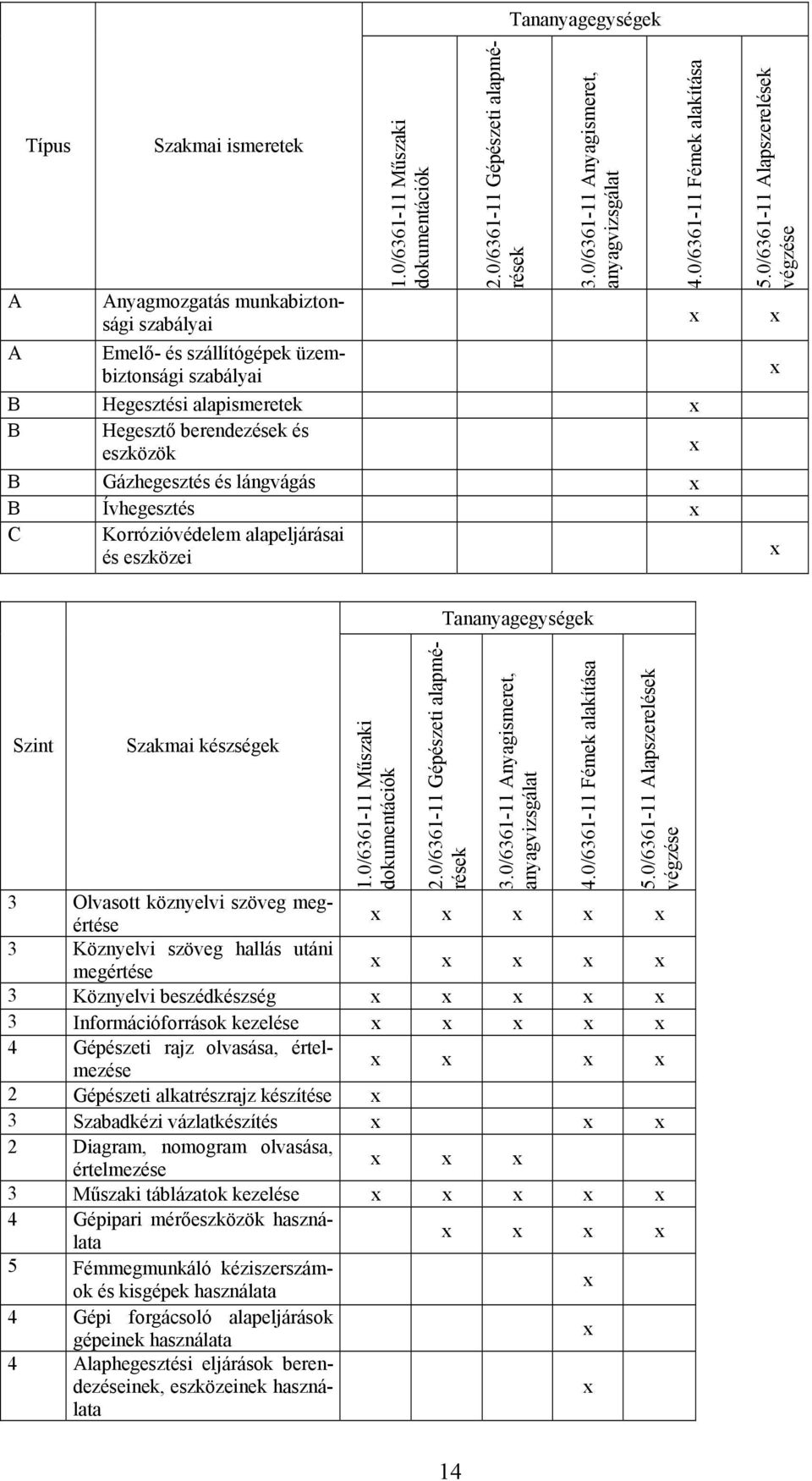 0/6361-11 Fémek alakítása 5.0/6361-11 Alapszerelések végzése Szint Szakmai készségek 1.0/6361-11 Műszaki dokumentációk 2.0/6361-11 Gépészeti alapmérések 3.0/6361-11 Anyagismeret, anyagvizsgálat 4.
