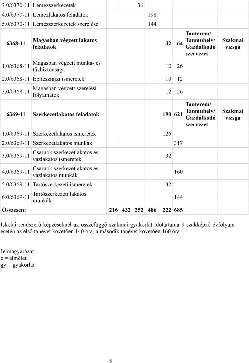 0/6368-11 Építészrajzi ismeretek 10 12 Magasban végzett szerelési 3.0/6368-11 folyamatok 12 26 Tanterem/ 6369-11 Szerkezetlakatos feladatok Tanműhely/ 190 621 Gazdálkodó szervezet 1.