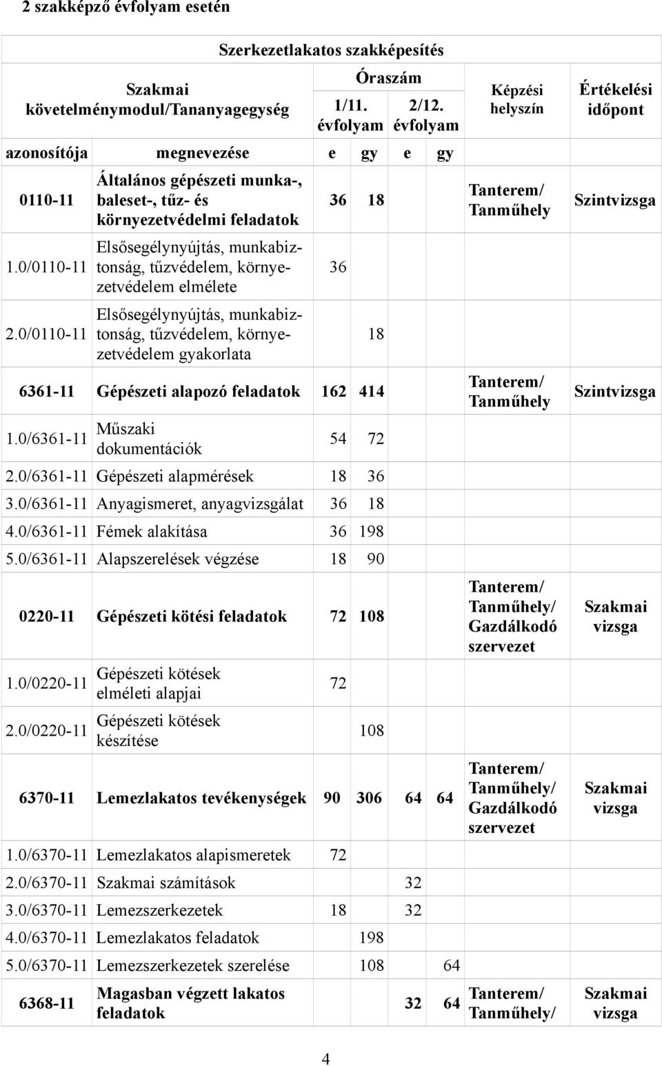 munkabiztonság, tűzvédelem, környe- 1.0/0110-11 36 zetvédelem elmélete Elsősegélynyújtás, munkabiztonság, tűzvédelem, környe- 2.