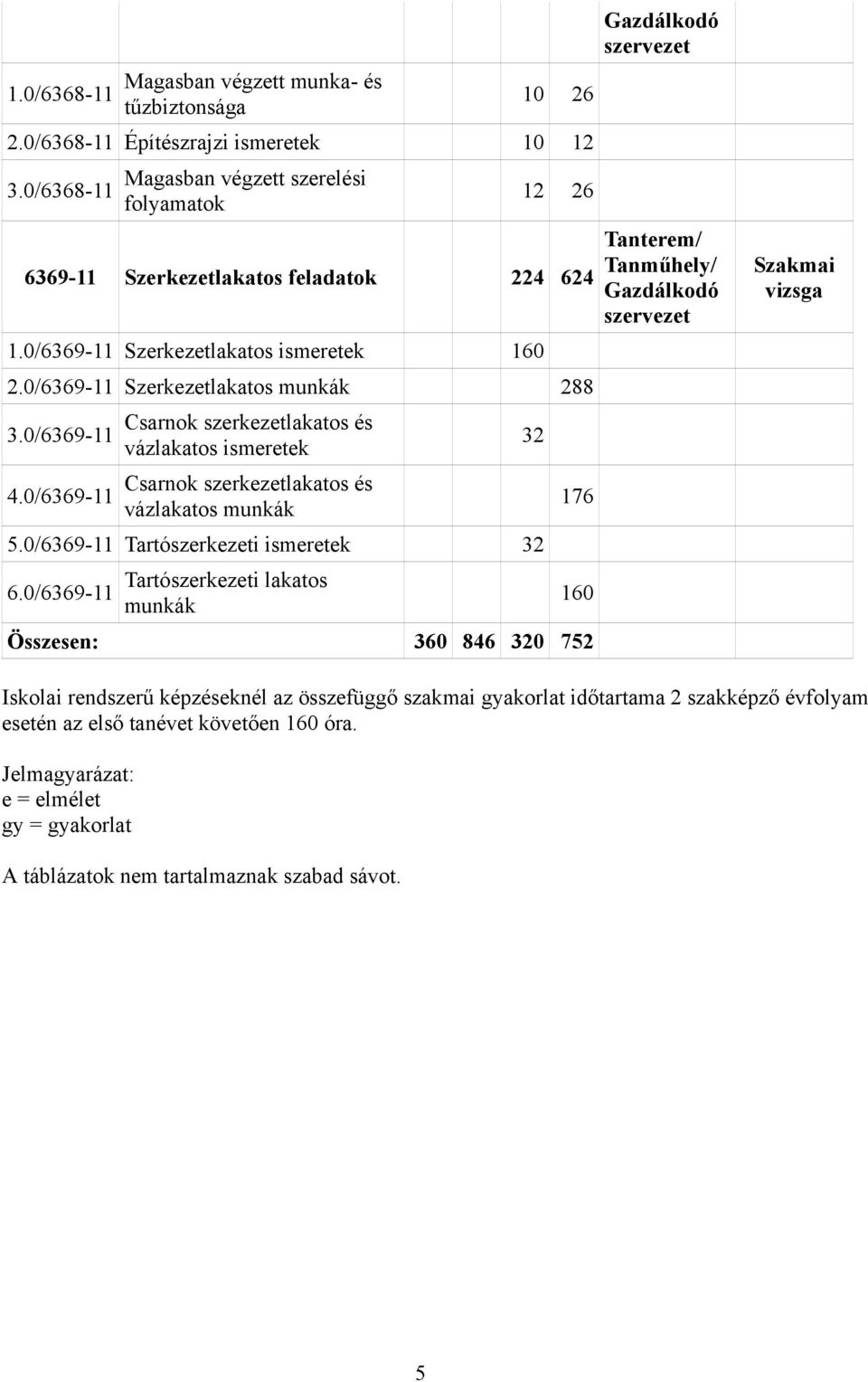 0/6369-11 4.0/6369-11 Csarnok szerkezetlakatos és vázlakatos ismeretek Csarnok szerkezetlakatos és vázlakatos munkák 5.0/6369-11 Tartószerkezeti ismeretek 32 6.