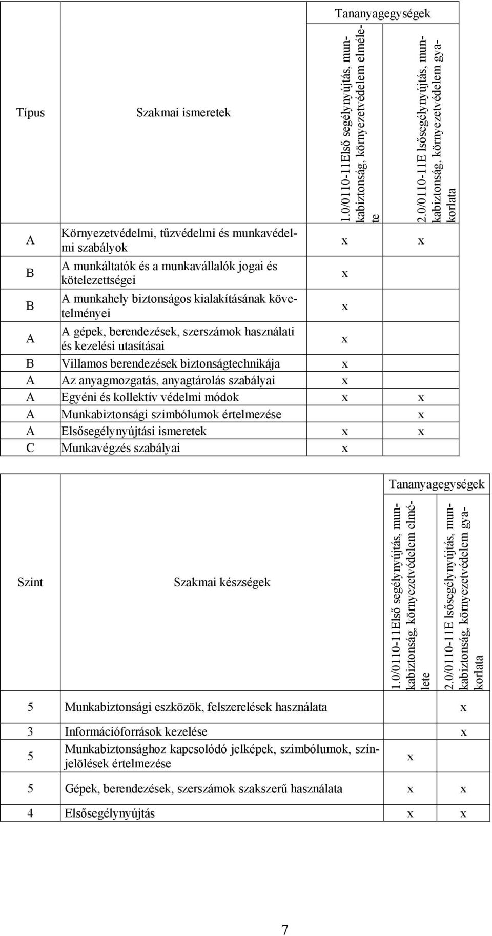 anyagmozgatás, anyagtárolás szabályai A Egyéni és kollektív védelmi módok A Munkabiztonsági szimbólumok értelmezése A Elsősegélynyújtási ismeretek C Munkavégzés szabályai 2.