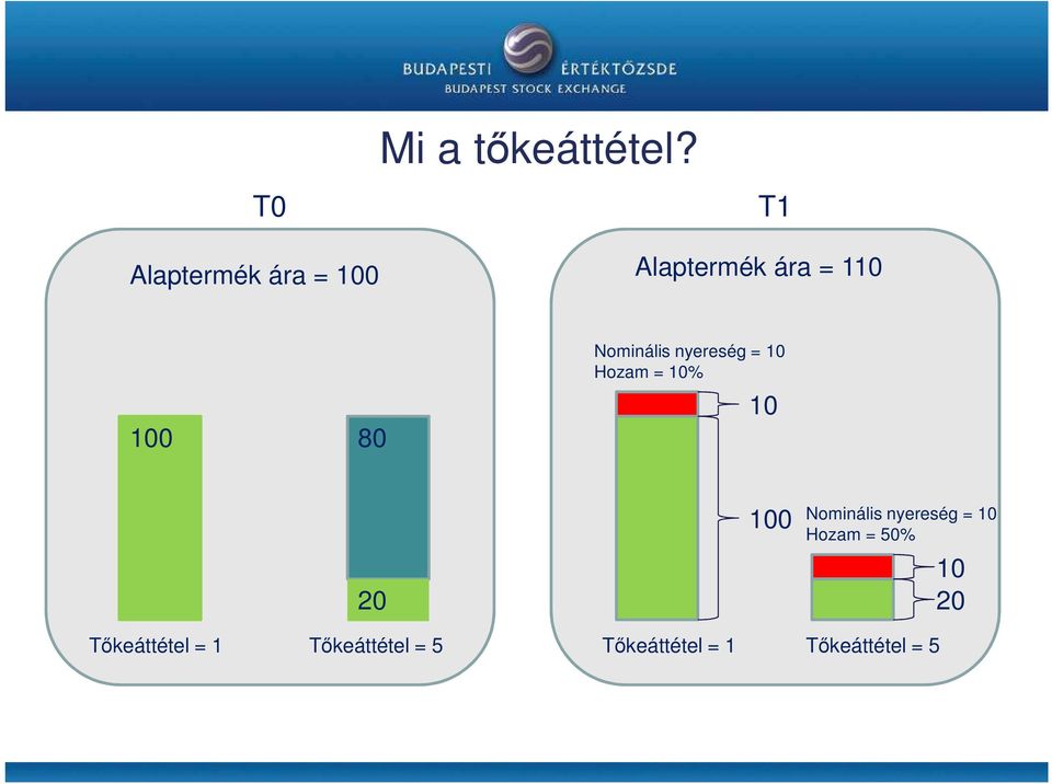 Nominális nyereség = 10 Hozam = 10% 10 20 100 Nominális