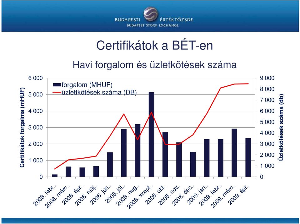 2 000 1 000 0 forgalom (MHUF) üzlettkötések száma (DB) 7 000
