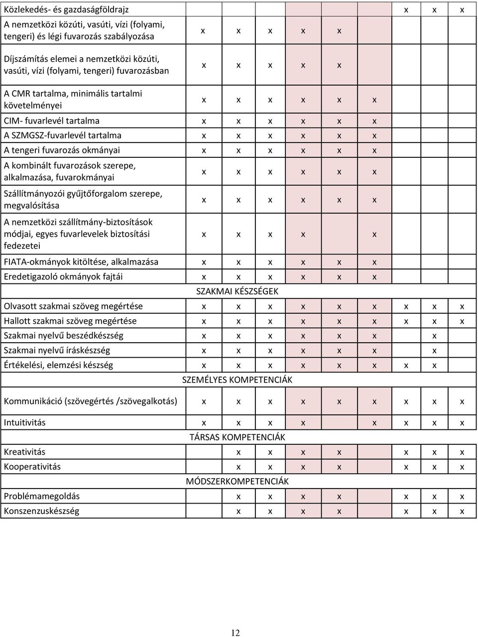 fuvarokmányai Szállítmányozói gyűjtőforgalom szerepe, megvalósítása A nemzetközi szállítmány-biztosítások módjai, egyes fuvarlevelek biztosítási fedezetei FIATA-okmányok kitöltése, alkalmazása