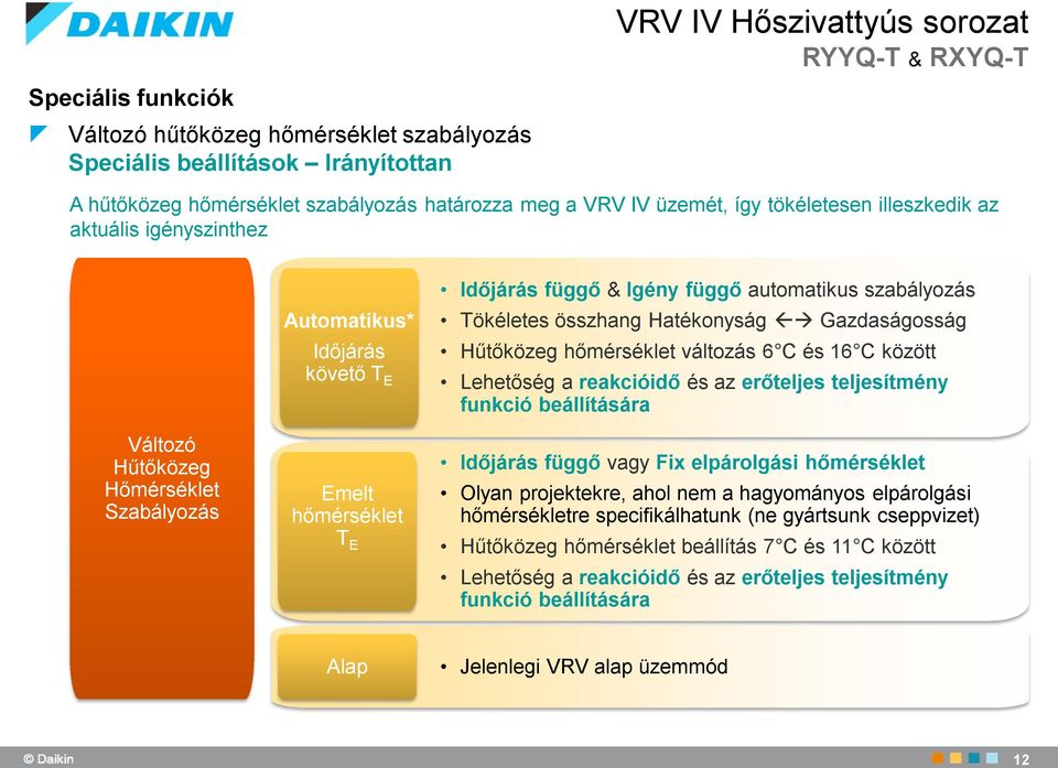 szabályozás Tökéletes összhang Hatékonyság Gazdaságosság Hűtőközeg hőmérséklet változás 6 C és 16 C között Lehetőség a reakcióidő és az erőteljes teljesítmény funkció beállítására Időjárás függő vagy