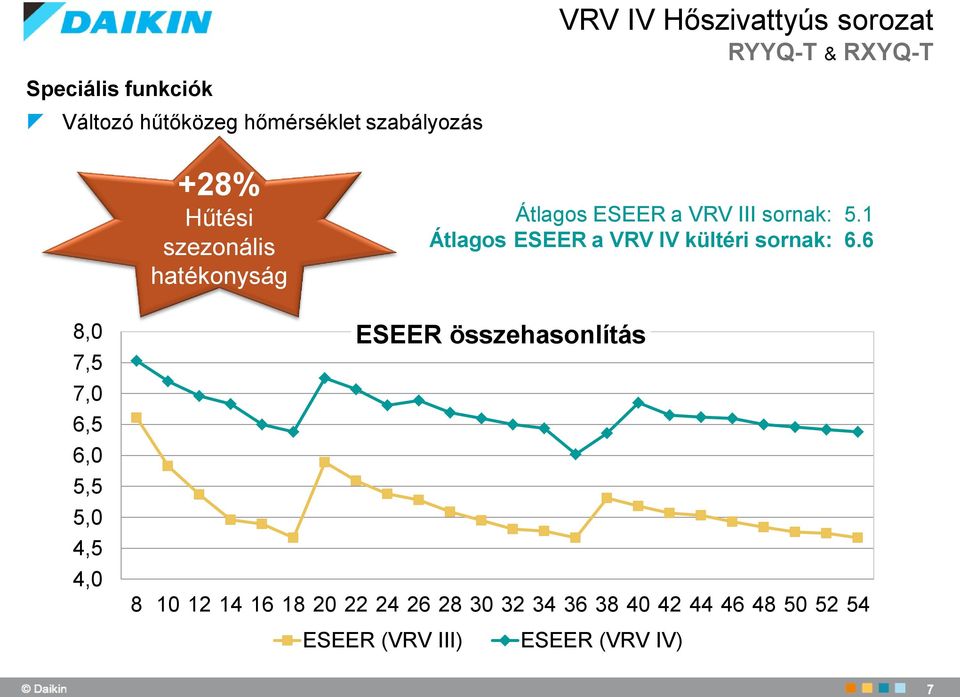 1 Átlagos ESEER a VRV IV kültéri sornak: 6.