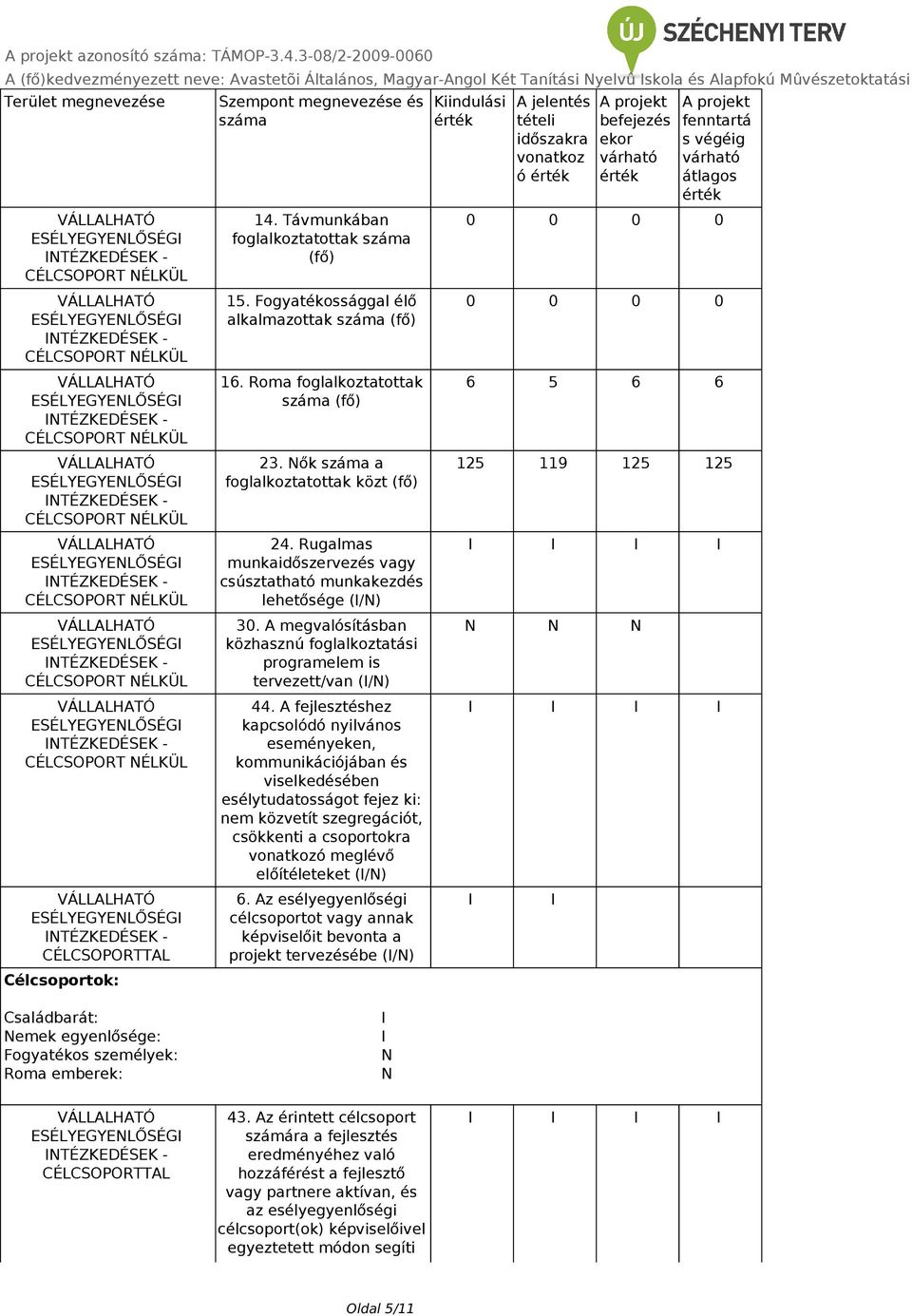 száma 14. Távmunkában foglalkoztatottak száma (fő) 15. Fogyatékossággal élő alkalmazottak száma (fő) 16. Roma foglalkoztatottak száma (fő) 23. Nők száma a foglalkoztatottak közt (fő) 24.