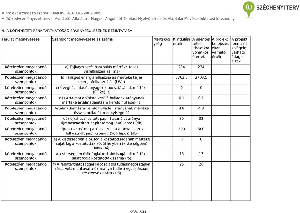 energiafelhasználás me teljes energiafelhasználás (kwh) c) Üvegházhatású anyagok kibocsátásának me (CO2e) (t) d1) Ártalmatlanításra kerülő hulladék arányának me ártalmatlanításra kerülő hulladék (t)