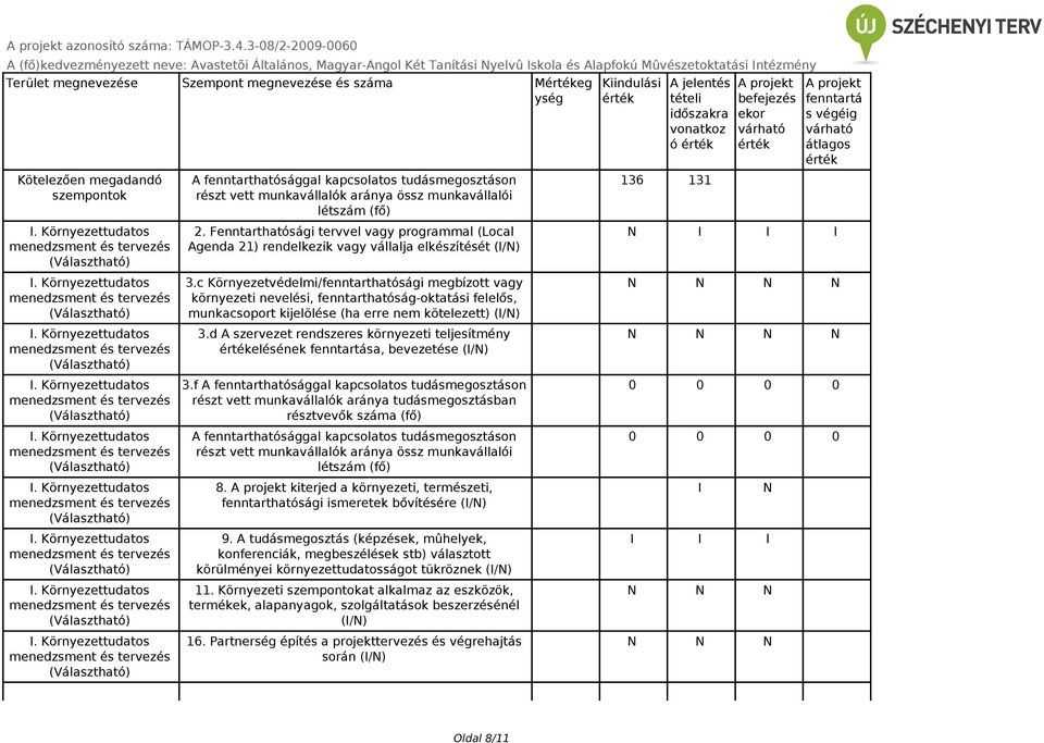 fenntarthatósággal kapcsolatos tudásmegosztáson részt vett munkavállalók aránya össz munkavállalói létszám (fő) 2.