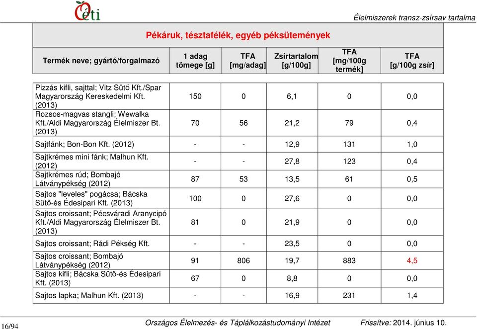 Sajtkrémes rúd; Bombajó Látványpékség Sajtos "leveles" pogácsa; Bácska Sütő-és Édesipari Kft. (2013) Sajtos croissant; Pécsváradi Aranycipó Kft./Aldi Magyarország Élelmiszer Bt.