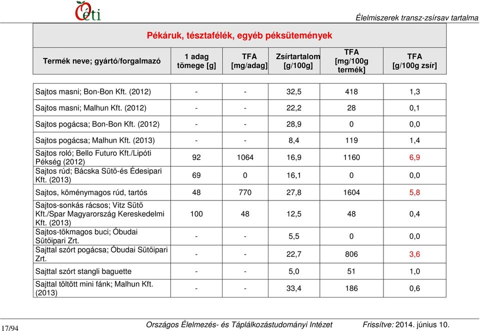 (2013) 92 1064 16,9 1160 6,9 69 0 16,1 0 0,0 Sajtos, köménymagos rúd, tartós 48 770 27,8 1604 5,8 Sajtos-sonkás rácsos; Vitz Sütő Kft./Spar Magyarország Kereskedelmi Kft.