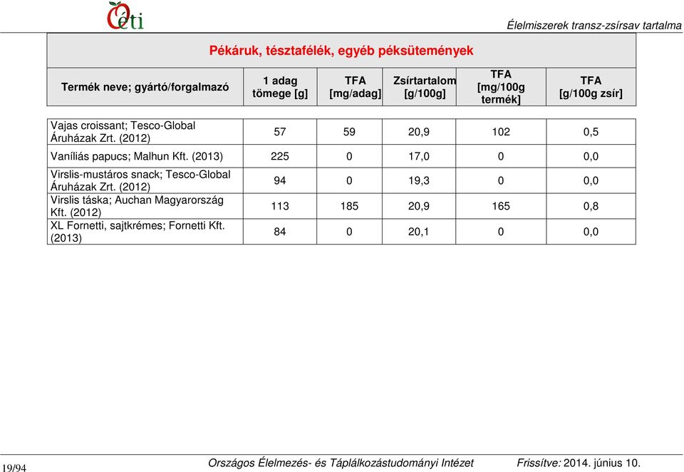 (2013) 225 0 17,0 0 0,0 Virslis-mustáros snack; Tesco-Global Áruházak Zrt.