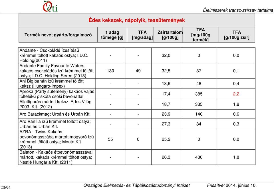 Kft. - - 32,0 0 0,0 130 49 32,5 37 0,1 - - 13,6 48 0,4 - - 17,4 385 2,2 - - 18,7 335 1,8 Aro Barackmag; Urbán és Urbán Kft. - - 23,9 140 0,6 Aro Vanília ízű krémmel töltött ostya; Urbán és Urbán Kft.