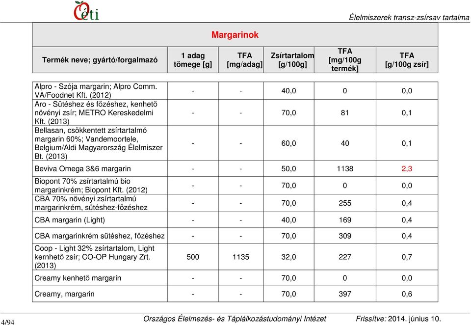 (2013) - - 40,0 0 0,0 - - 70,0 81 0,1 - - 60,0 40 0,1 Beviva Omega 3&6 margarin - - 50,0 1138 2,3 Biopont 70% zsírtartalmú bio margarinkrém; Biopont Kft.