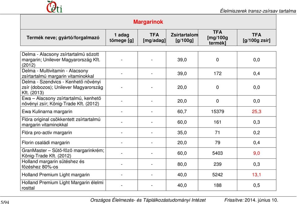 (2013) Ewa Alacsony zsírtartalmú, kenhető növényi zsír; König-Trade Kft.