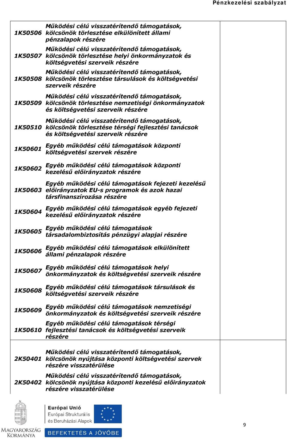 kölcsönök törlesztése térségi fejlesztési tanácsok és költségvetési szerveik Egyéb működési célú támogatások központi költségvetési szervek Egyéb működési célú támogatások központi kezelésű