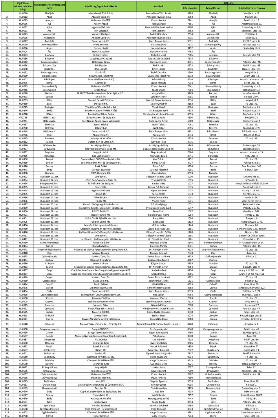 4. HU0026 Ág Károlyi Árpád Károlyi Árpád 7381 Ág Alkotmány utca 12. 5. HU0032 Ajka egyéni vállalkozás Simonné Döbröntei Noémi 8400 Ajka Szabadság tér 8 9. 6.