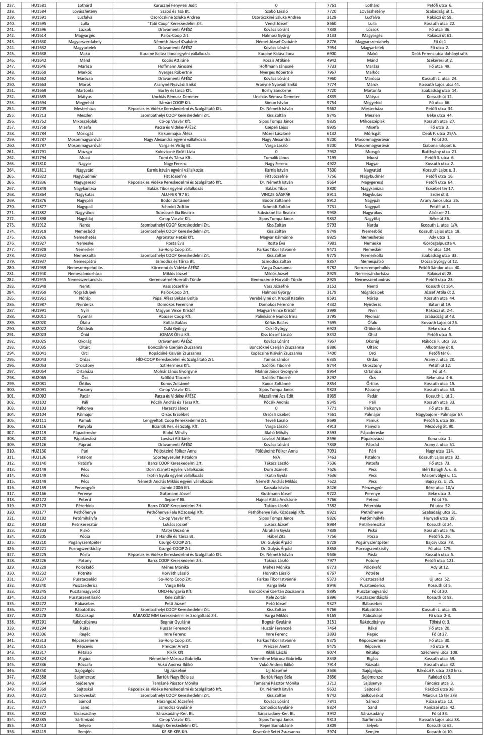 HU1596 Lúzsok Drávamenti ÁFÉSZ Kovács Lóránt 7838 Lúzsok Fő utca 36. 242. HU1614 Magyargéc Palóc Coop Zrt. Halmosi György 3133 Magyargéc Rákóczi út 61. 243.