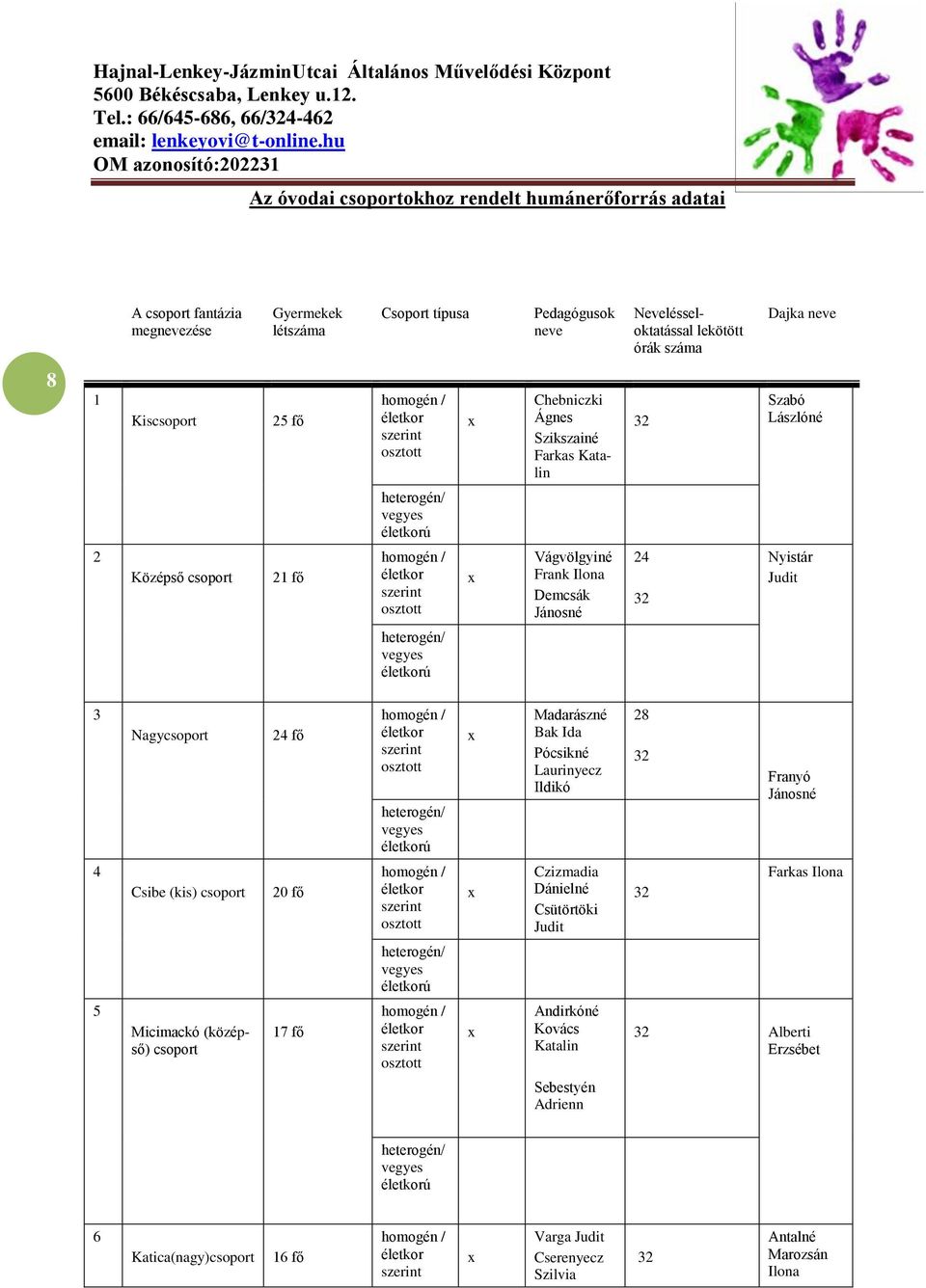 x Vágvölgyiné Frank Ilona Demcsák Jánosné 24 32 Nyistár Judit heterogén/ vegyes életkorú 3 Nagycsoport 24 fő homogén / életkor szerint osztott heterogén/ vegyes életkorú x Madarászné Bak Ida Pócsikné