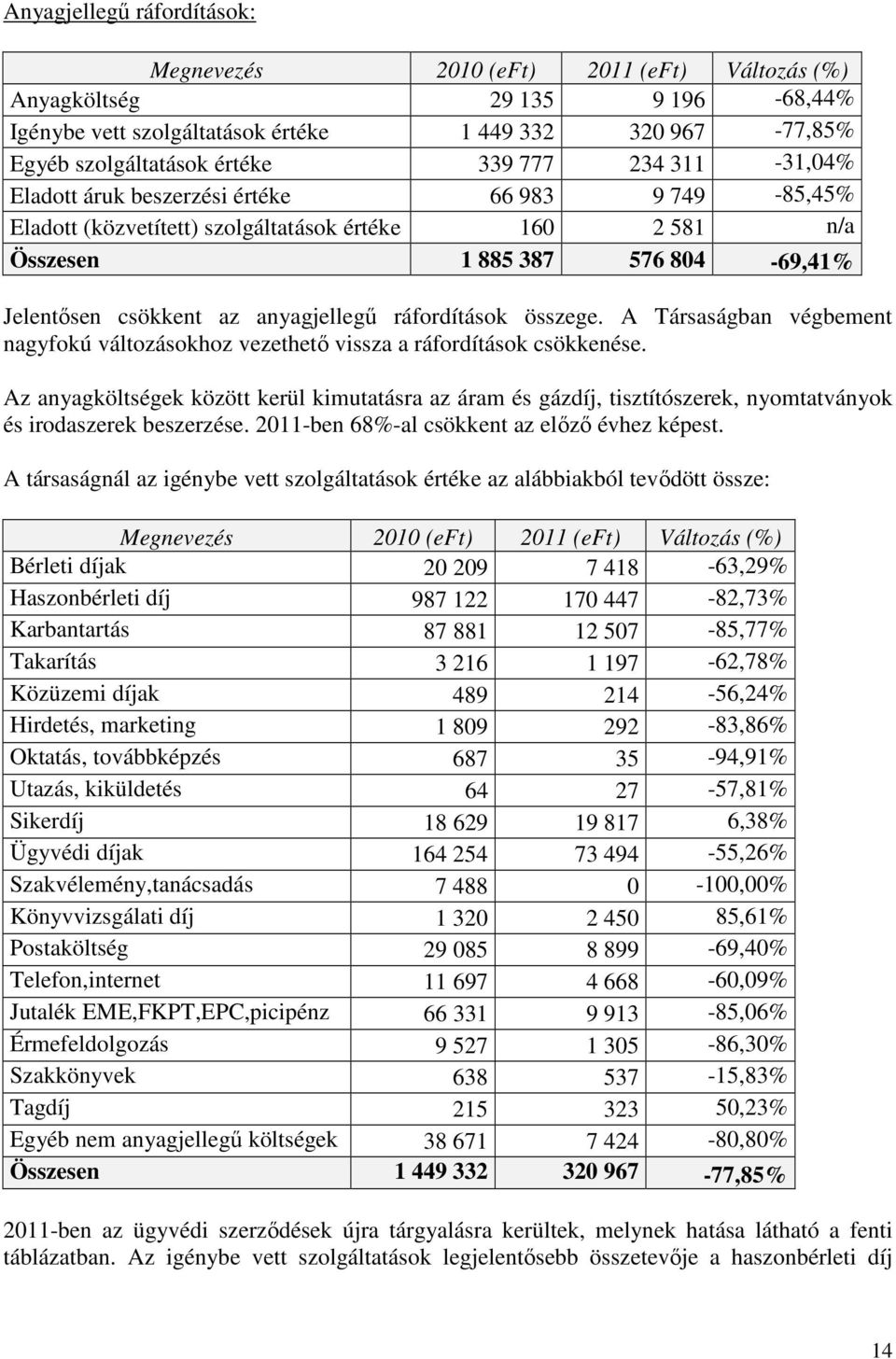 ráfordítások összege. A Társaságban végbement nagyfokú változásokhoz vezethetı vissza a ráfordítások csökkenése.