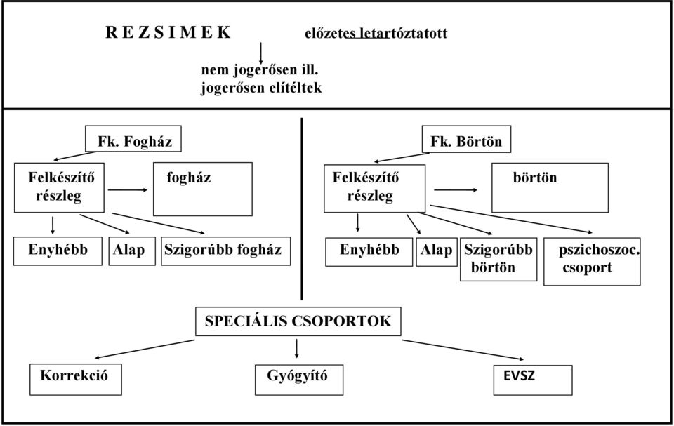 Börtön Felkészítő fogház Felkészítő börtön részleg részleg Enyhébb