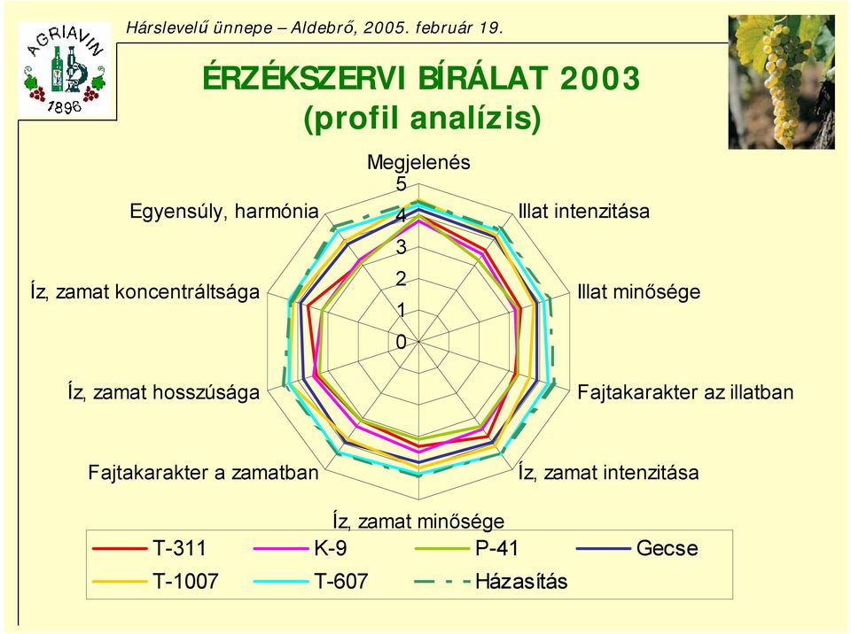 zamat hosszúsága Fajtakarakter az illatban Fajtakarakter a zamatban Íz,