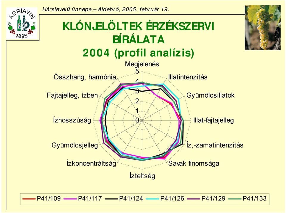 Gyümölcsillatok Illat-fajtajelleg Gyümölcsjelleg Ízkoncentráltság Ízteltség