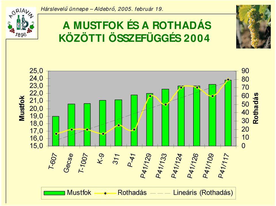 20 10 0 Rothadás T-607 Gecse T-1007 K-9 311 P-41 P41/129 P41/133