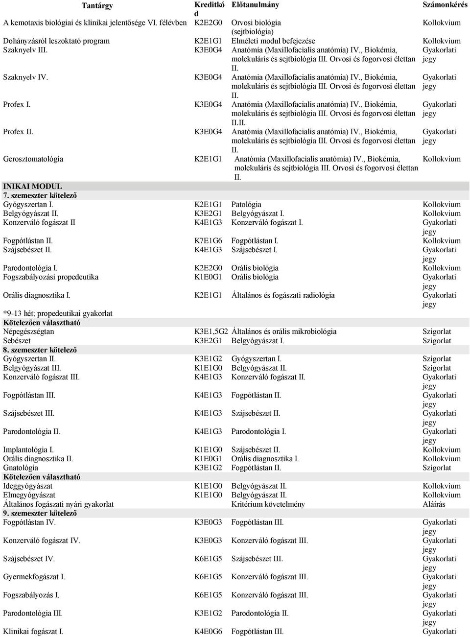 , Biokémia, molekuláris és sejtbiológia I Orvosi és fogorvosi élettan Szaknyelv IV. K3E0G4 Anatómia (Maxillofacialis anatómia) IV.