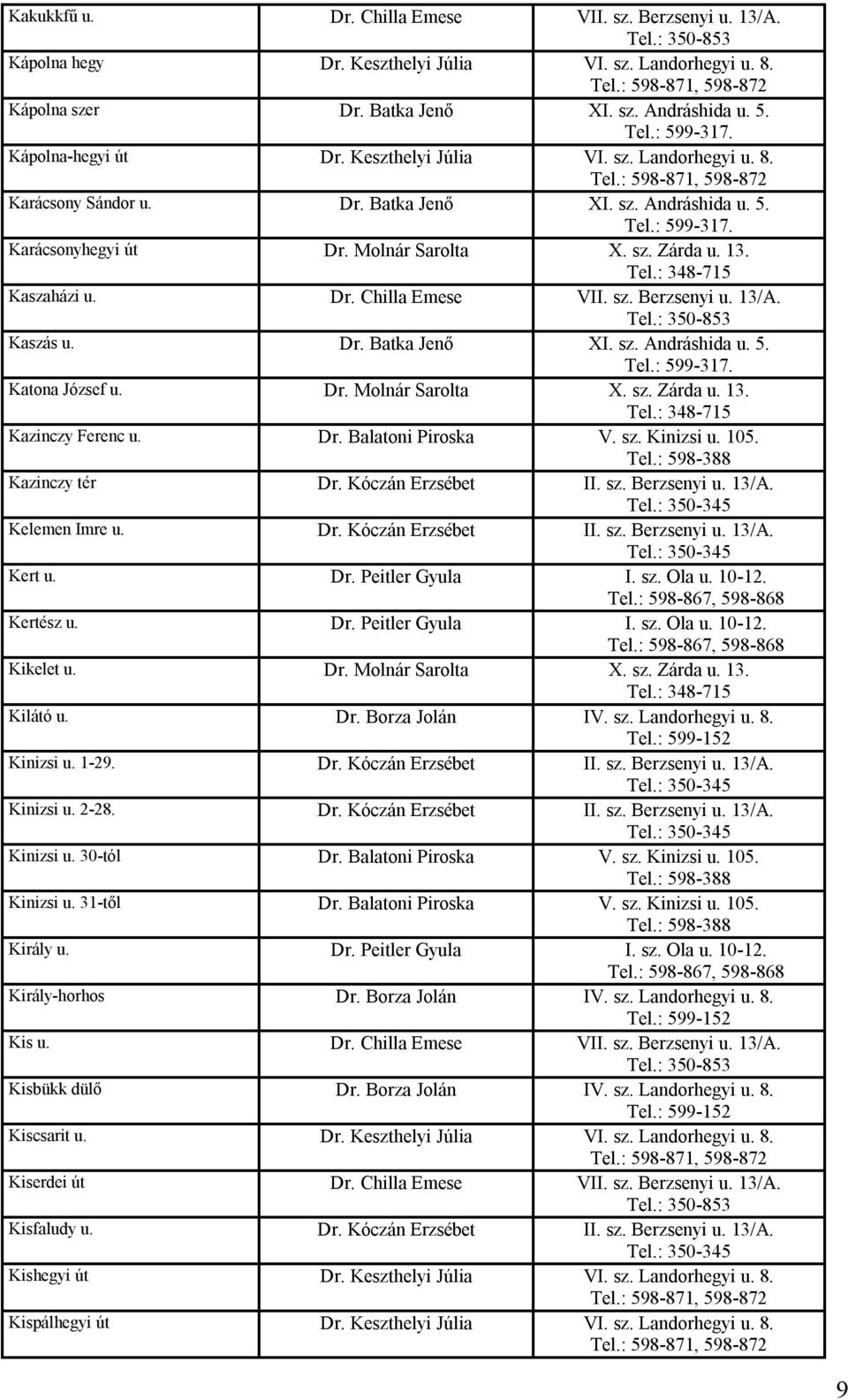 13/A. Kaszás u. Dr. Batka Jenő XI. sz. Andráshida u. 5. Katona József u. Dr. Molnár Sarolta X. sz. Zárda u. 13. Kazinczy Ferenc u. Dr. Balatoni Piroska V. sz. Kinizsi u. 105. Kazinczy tér Dr.